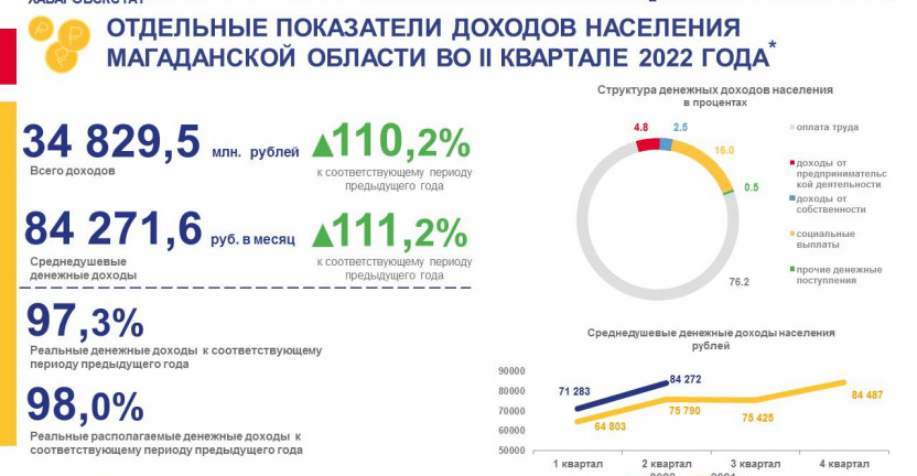 Отдельные показатели  доходов населения Магаданской области во II квартале 2022 года